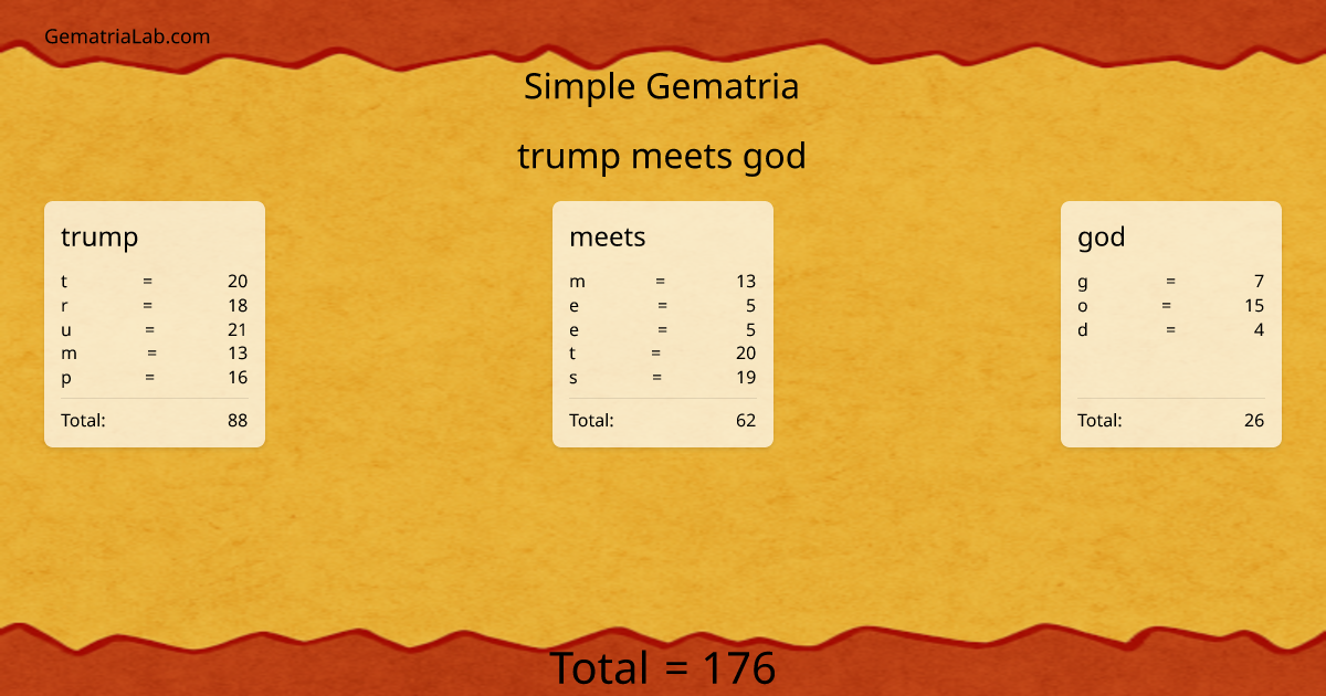 trump meets god in simple Gematria